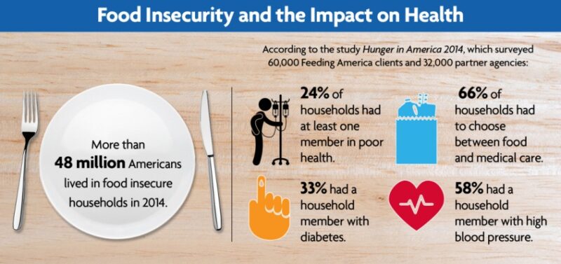 FOOD INSECURITY AND OBESITY