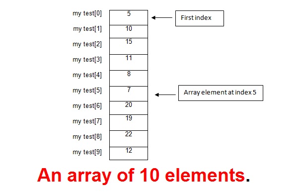 Use of Array in Java