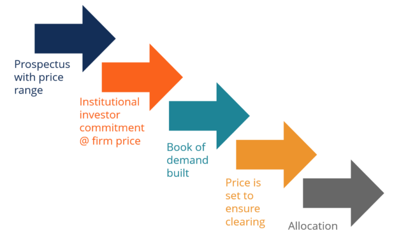 what is investment banking in simple terms