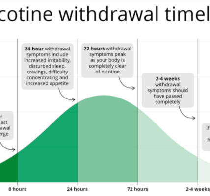 Nicotine Withdrawal Timeline Explained