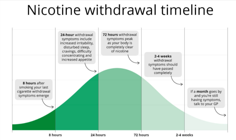 Nicotine Withdrawal Timeline Explained